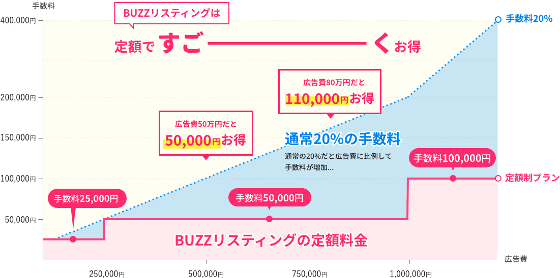 buzzリスティングは定額ですごーーくお得 class=