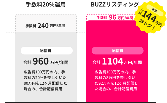 年間合計100万円もおトク