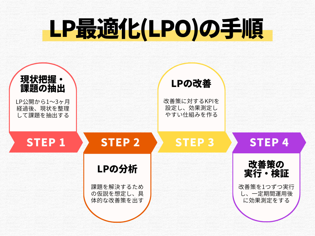 LPの最適化（LPO）を行う4つのステップ