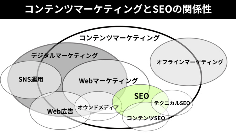 そもそもコンテンツマーケティングとは？