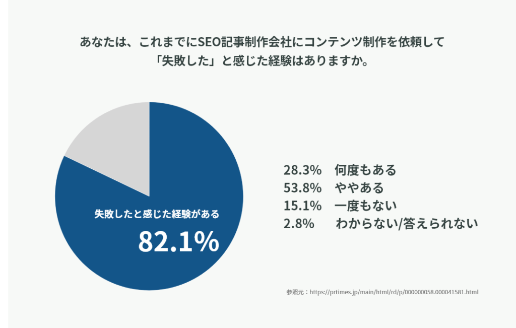 これまでにSEO記事制作会社にコンテンツ制作を依頼して「失敗した」と感じた経験がある方