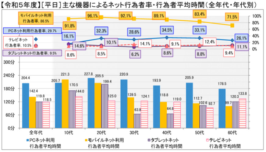 情報通信メディアの利用時間と情報行動