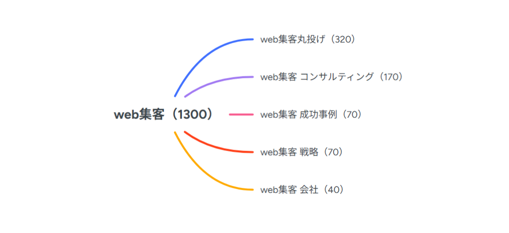 マインドマップで整理したキーワード