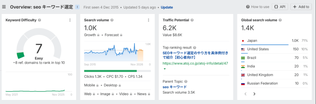 Ahrefsで取得したSEOキーワードのデータ