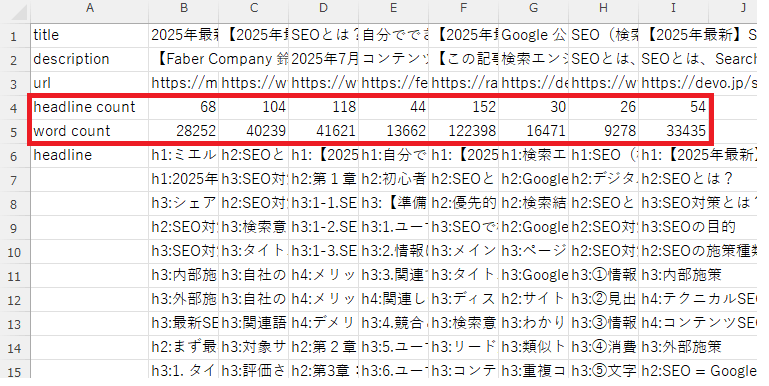 SEO競合記事の文字数と見出し数