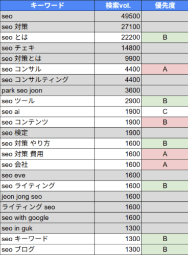 SEOキーワードの優先順位の決め方
