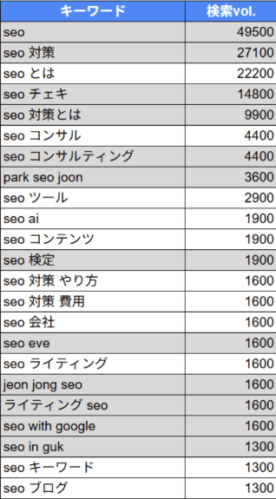 SEOキーワードの選定
