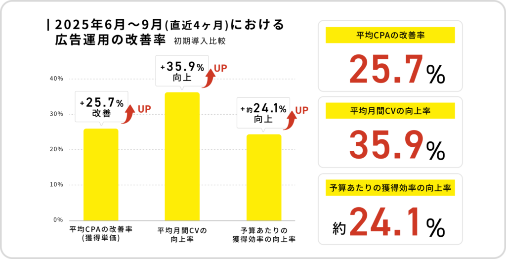 ▼2025年6月〜9月（直近4ヶ月）における広告運用の成果改善率